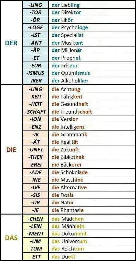 Genre Mfn Selon Terminaison Nom German Language Learning German