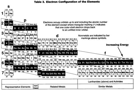 Periodic Table And Element Structure Informative Awnsers Chapter 5