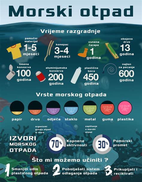Sismaili Poster O Plastici U Moru Kao Alarm Najnovije Vijesti Iz