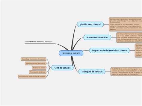 Servicio Al Cliente Mind Map