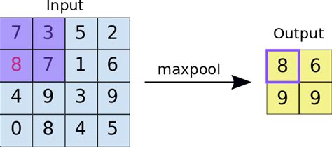 Introduction To Convolutional Neural Networks Kdnuggets