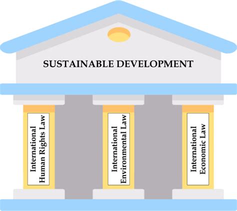 The 3 Pillars Of Corporate Sustainability Javatpoint