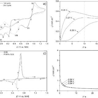 E A Cyclic Voltammogram Obtained From The Gce Mm K Ptcl M