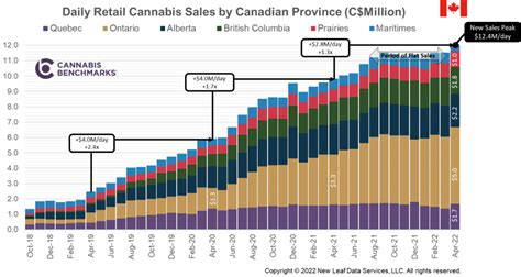 Canada Cannabis Spot Index June 24 2022 Cannabis Benchmarks®
