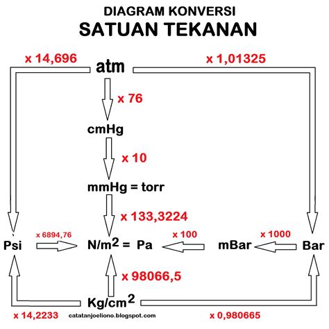 Konversi Satuan Panjang, Berat, Waktu, Luas, Volume, Tekanan, Lengkap