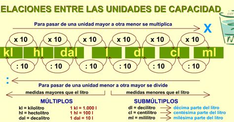 Sistema Metrico Decimal Unidades De Capacidad El Litro My English