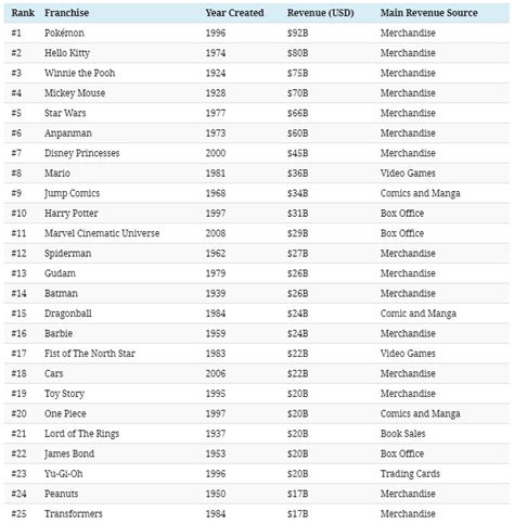 The Worlds 25 Most Successful Media Franchises