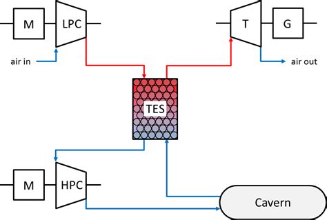 Thermal Energy Storage - RICAS