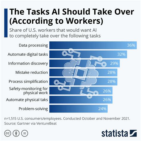 Chart The Tasks Ai Should Take Over According To Workers Statista