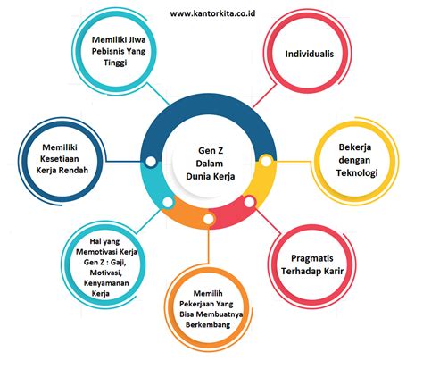 Mengenal Karakteristik Gen Z Tidak Banyak Yang Tahu Riset
