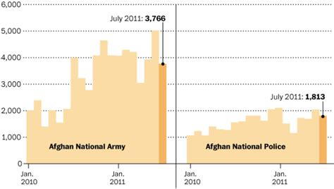A High Rate Of Desertion In Afghanistan The Washington Post