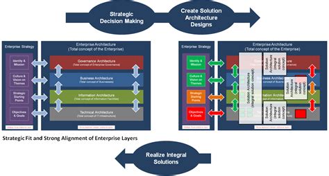Enterprise Architecture As Strategy Dragon1 Solutions