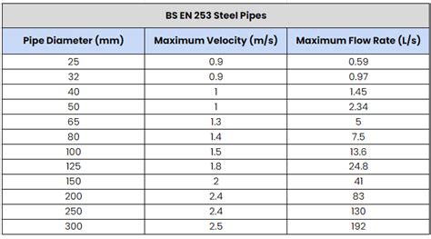 Water Pipe Sizes