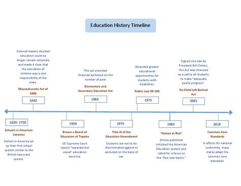 Education History Timeline Title Ix The United States Free 30 Day