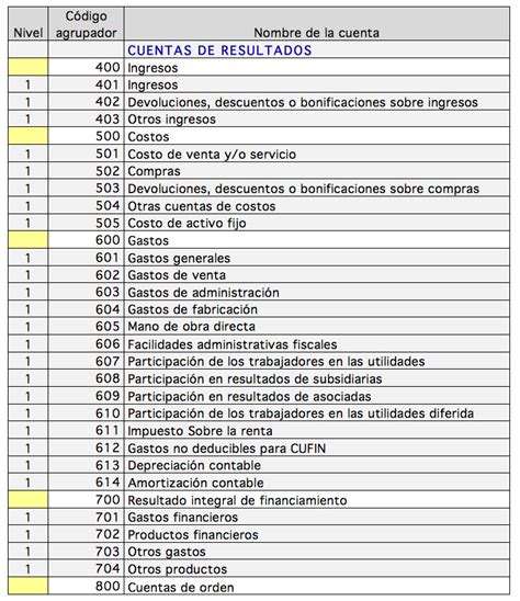 Catalogo De Cuentas Para Que Sirve Estructura Tipos Ejemplo 2023 Images