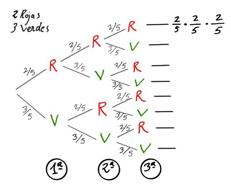 Probabilidad Diagrama De árbol Con Bolas Y Urnas Matemáticas Ies