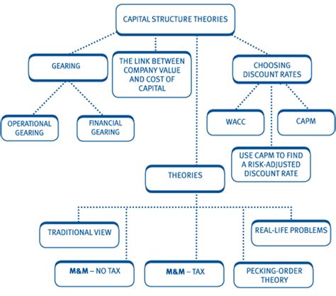 The capital structure decision is the second most crucial decision that a finance manager has to take. Chapter 16: Capital structure