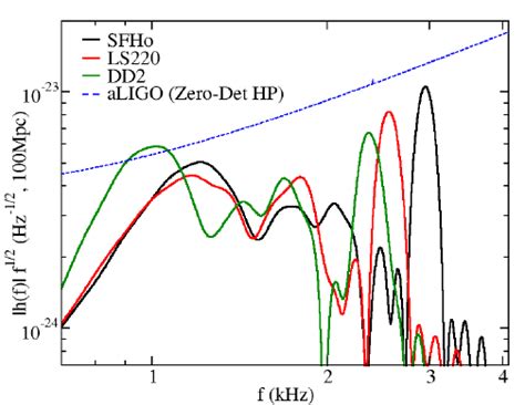 Spectroscopic detection of gamma and neutron particles has widespread applications for research, defense and medical purposes. Power spectrum of the merger and post-merger gravitational ...