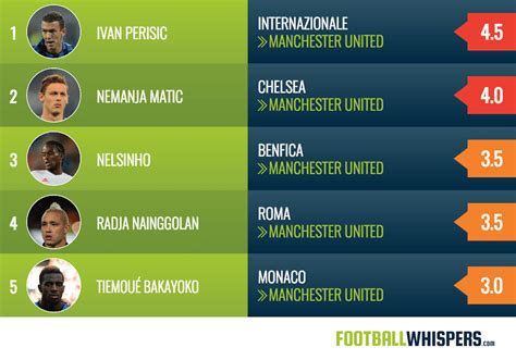 Top 5 Manchester United Transfer Rumours Analysed