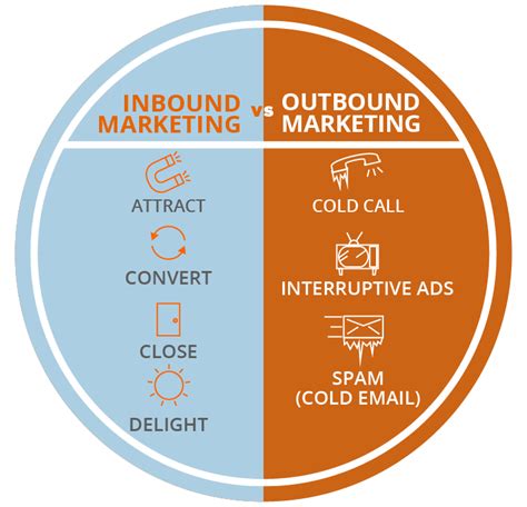Inbound Marketing Do You Need It Insideout Solutions