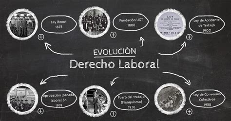 EvoluciÓn Del Derecho Laboral En EspaÑa