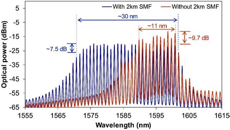 Output Spectra Of Multiwavelength Soa Fiber Laser With And Without The