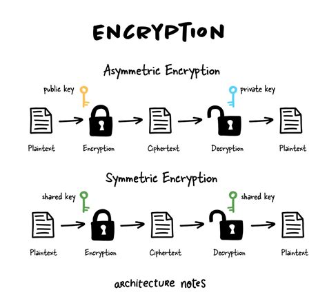Types Of Encryption
