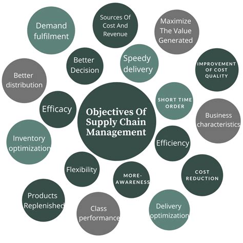 Objectives Of Supply Chain Management Process Importance Advantages