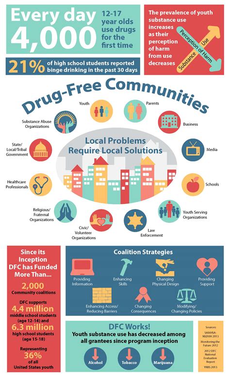 Drug Free Communities Support Program The White House