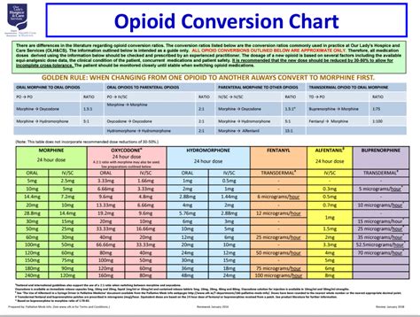 Opioid Conversion Charts Tips Guides And Templates Pdf Public Health