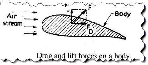 What Is Aerodynamics Drag And Lift Forces