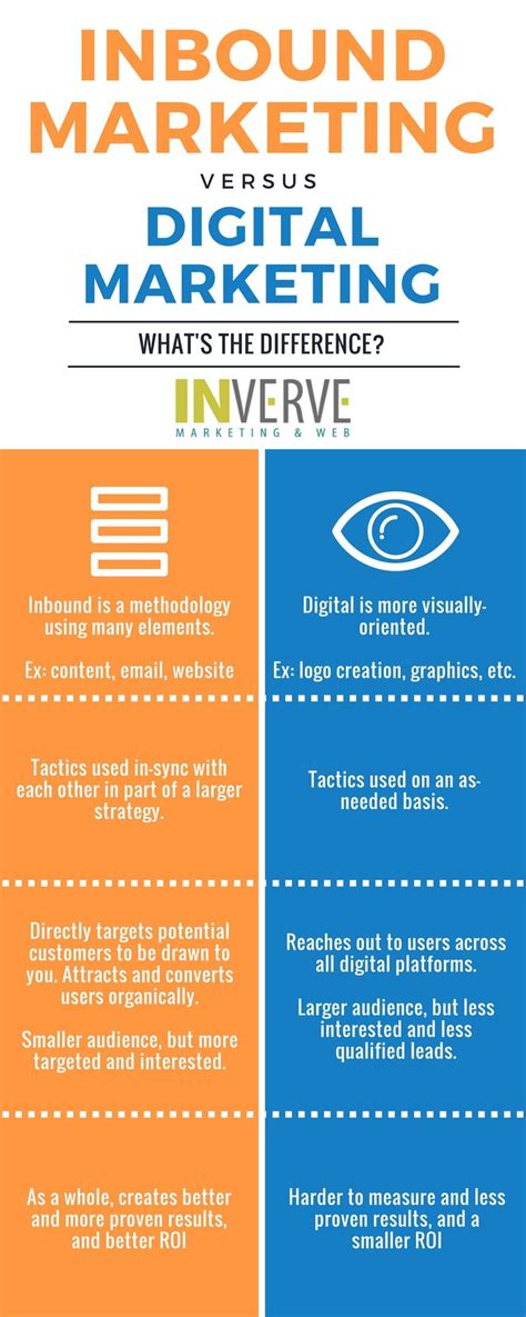 inbound marketing vs digital marketing what s the difference marketing strategy infographic