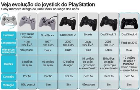 Playstation A Evolução Veja A História Deste Lendário Video Game