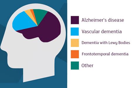 Click on the different category headings to find out more. Types of Dementia you should be aware of - Pearl Dementia ...