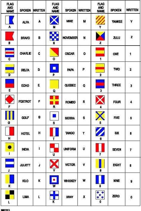 Browse our maritime alphabet images, graphics, and designs from +79.322 free vectors graphics. Alphabet and numeral flags | Military alphabet, Nautical ...