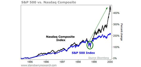 The nasdaq composite is an index of more than 3,000 common equities listed on the nasdaq stock market. Dow 50,000, then a colossal crash - The Gold Enthusiast