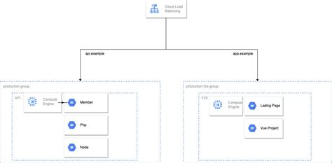 [實作筆記] GCP Load Balancer | Marsen's Blog