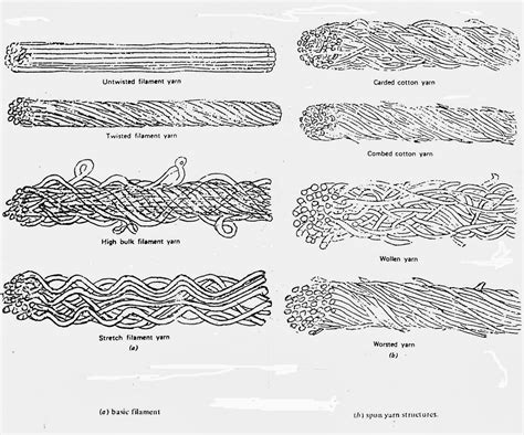 Classification Or Types Of Yarn According To Yarn Structure Te