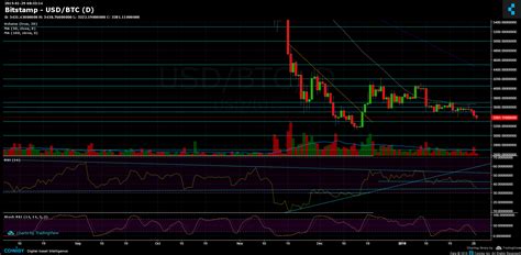 Break down walls tc music. Bitcoin Price Analysis Jan.29: BTC Breaks Down, Getting ...