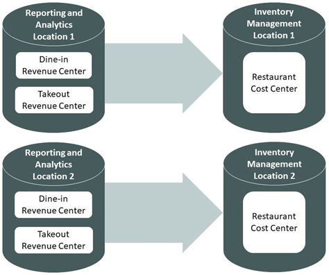 Cost Centers And Locations