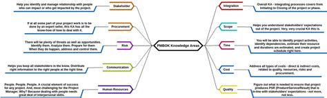 Pmbok Knowledge Areas Mind Map Diagram Template