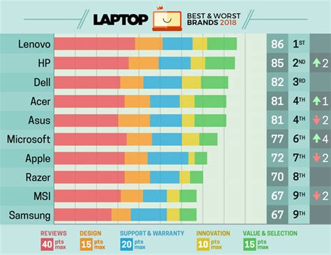 The Best And Worst Laptop Brands 2018 Pakistan Defence