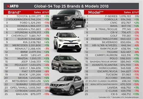 2018 Full Year International Global Top Selling Car Models Car