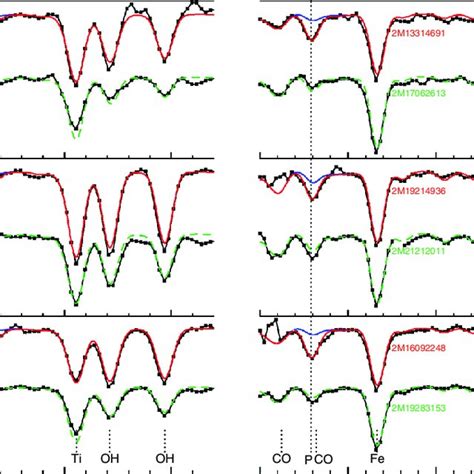 Chemical Abundance Pattern Observed In P Rich Stars Red And Black Download Scientific Diagram