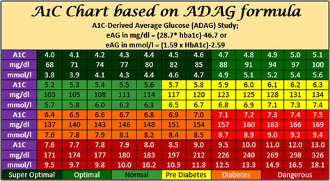 What Can Be Considered Good Or Normal Blood Glucose Levels For A 54
