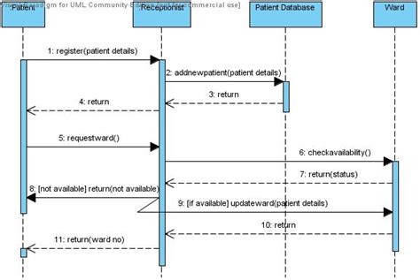 Hospital Management System Sequence Diagram