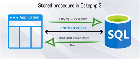 How To Call Stored Procedure In Cakephp3 Ficode Technology Limited