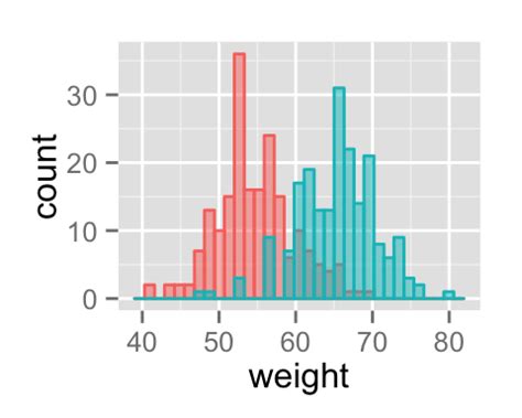 Ggplot Histogram Plot Quick Start Guide R Software And Data Visualization Easy Guides Vrogue