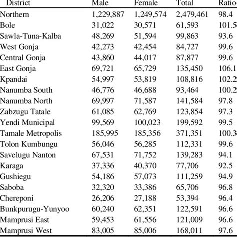 7 Population By Sex And Sex Ratio Download Table