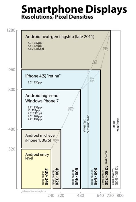 On Smartphone Displays And Resolutions Baghaca